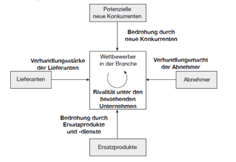 Porter Five Forces Deutsch Porters 5 Forces: Branchenstrukturanalyse verständlich erklärt