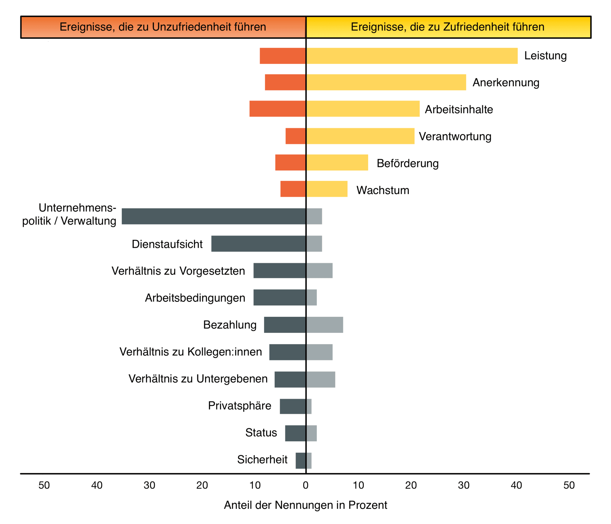 Zürcher Modell Der Arbeitszufriedenheit Herzberg Modell der Arbeitszufriedenheit: Motivation nach Herzberg