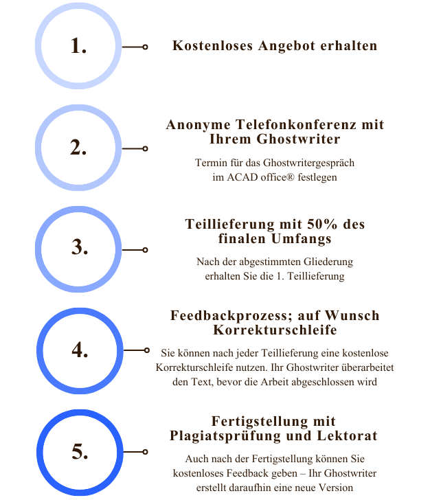Auftragsablauf Hausarbeit