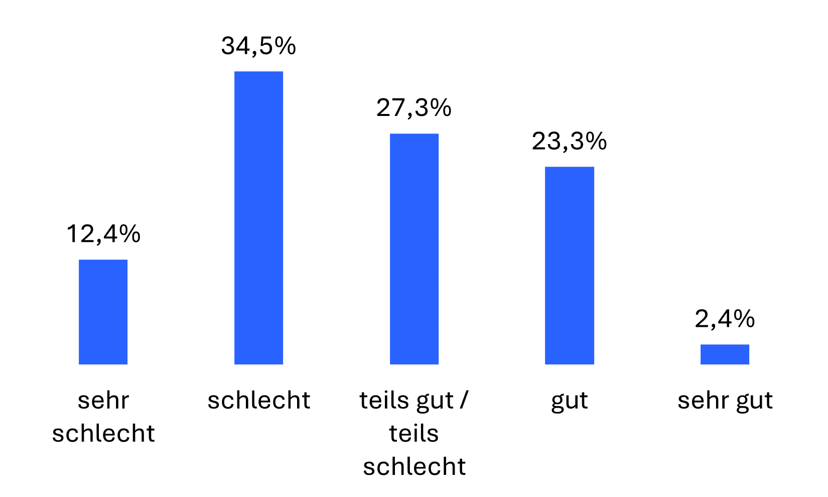 Diagramm KI-Angebot Studiengang