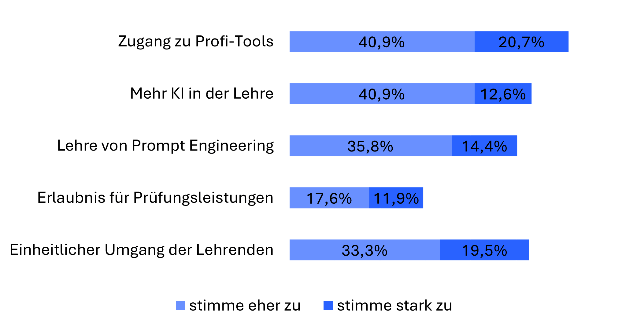 Diagramm Erwartungen Studiengang