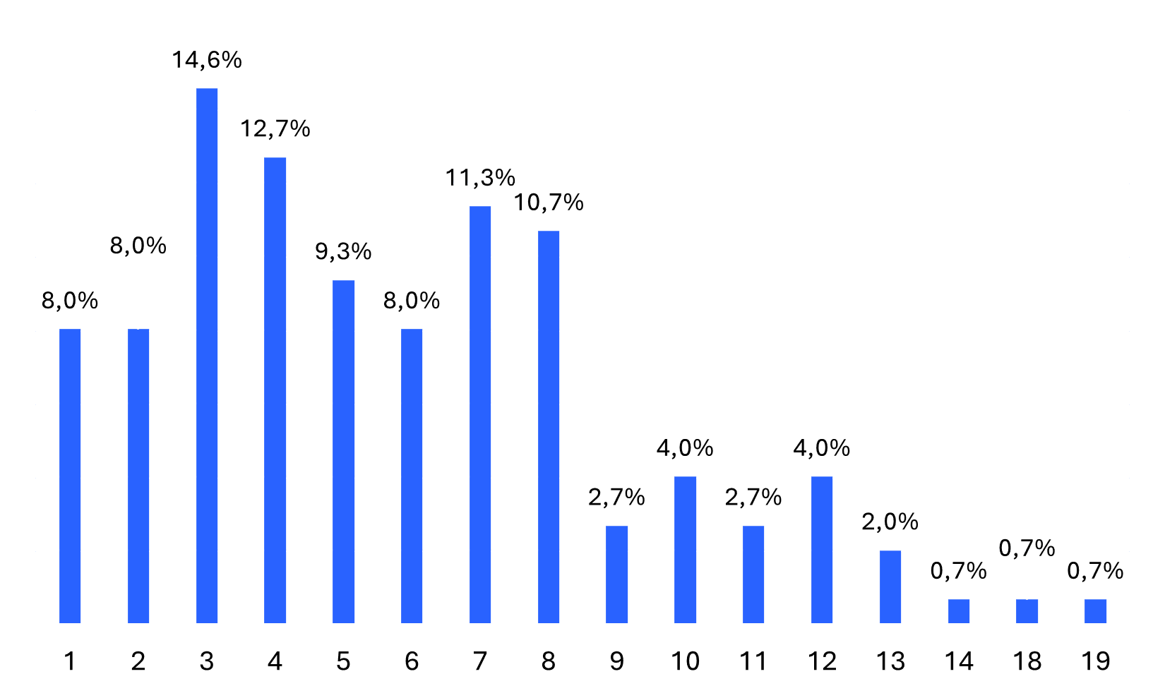 Diagramm Anzahl Fachsemester