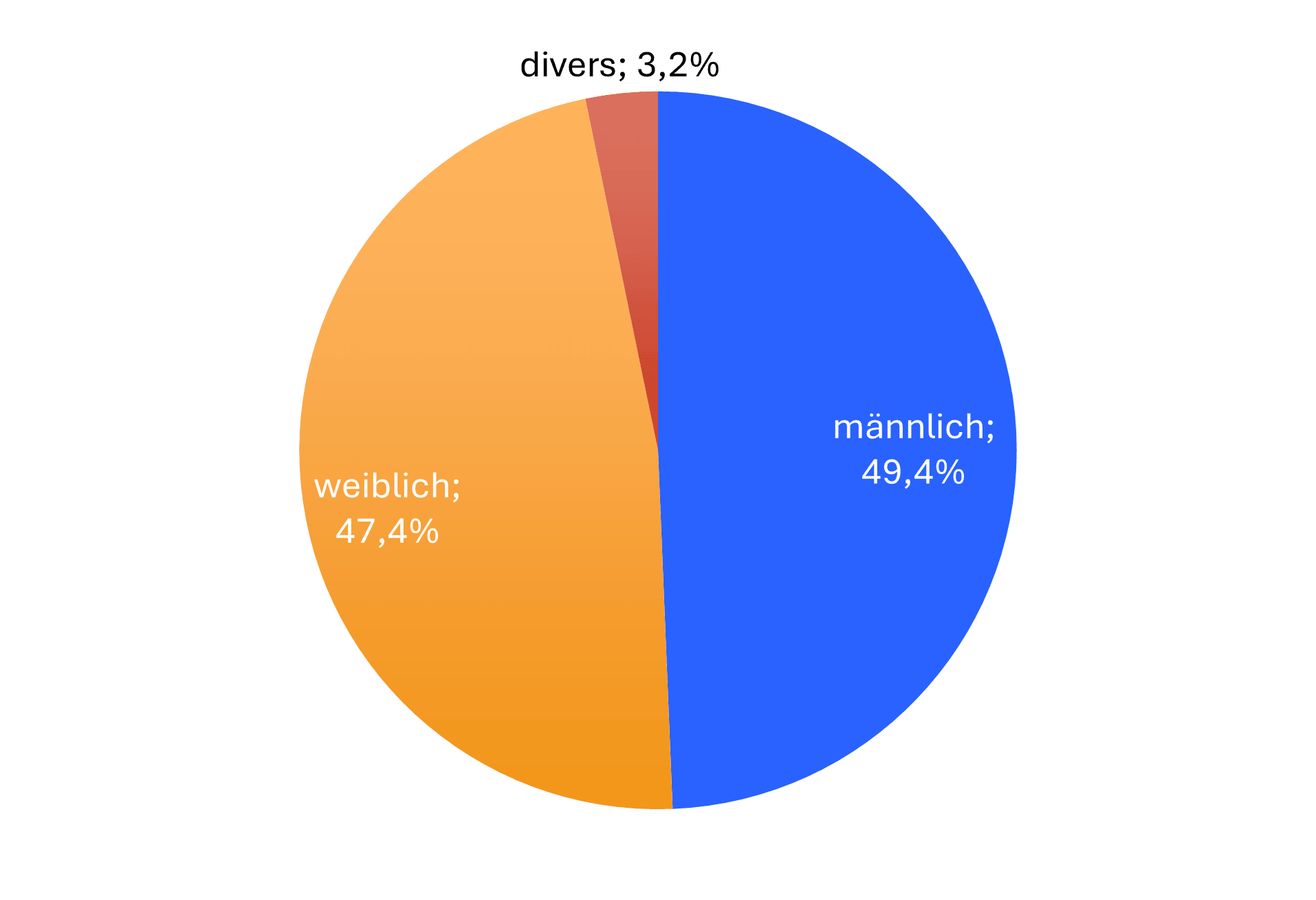 Diagramm Geschlecht