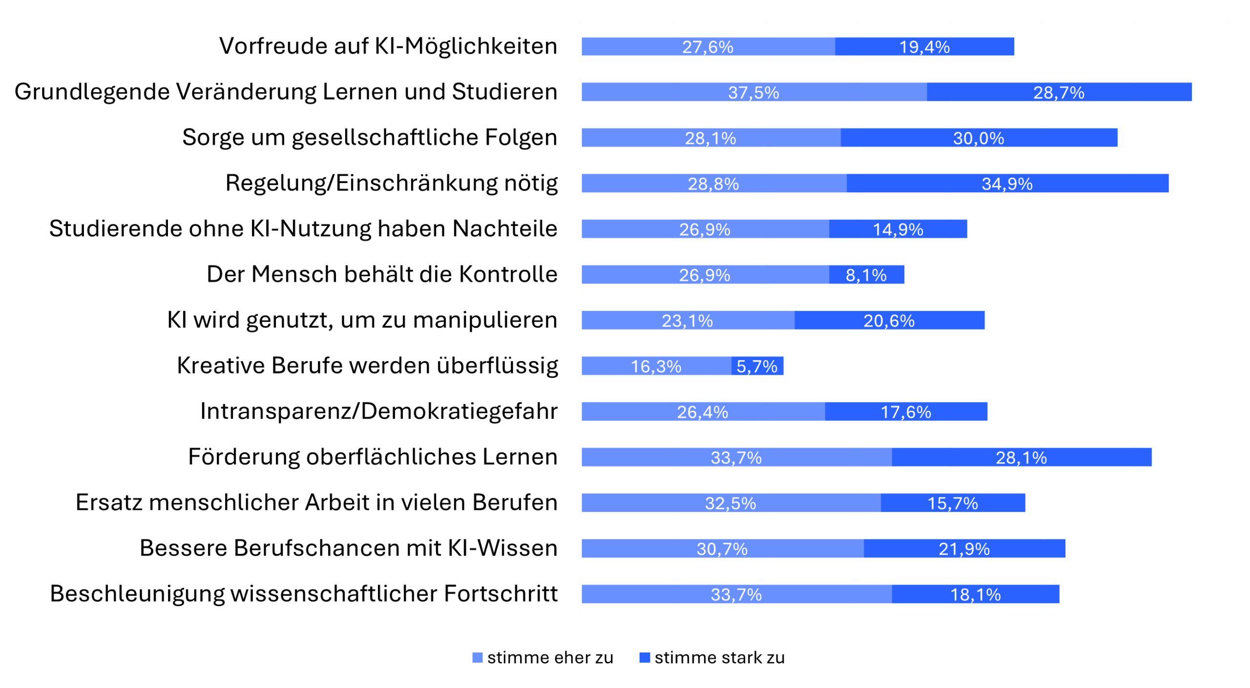 Diagramm Bewertung gesellschaftliche Implikationen KI