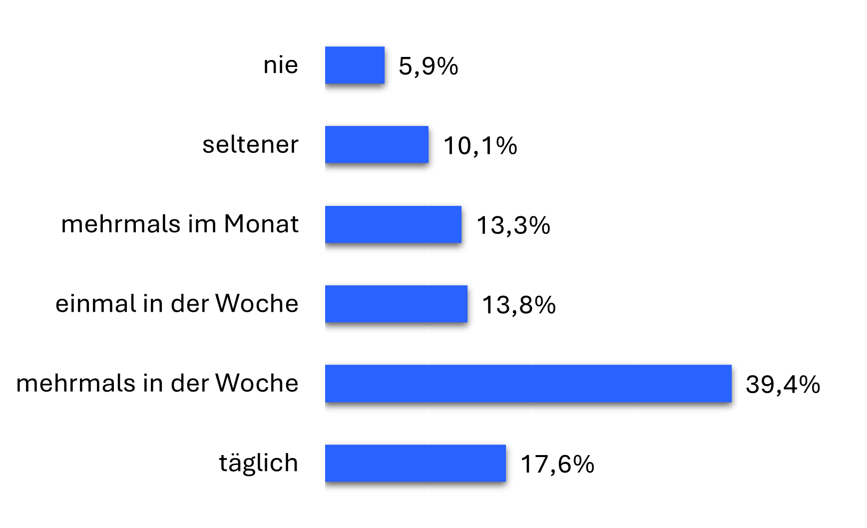 Diagramm Nutzungshäufigkeit KI