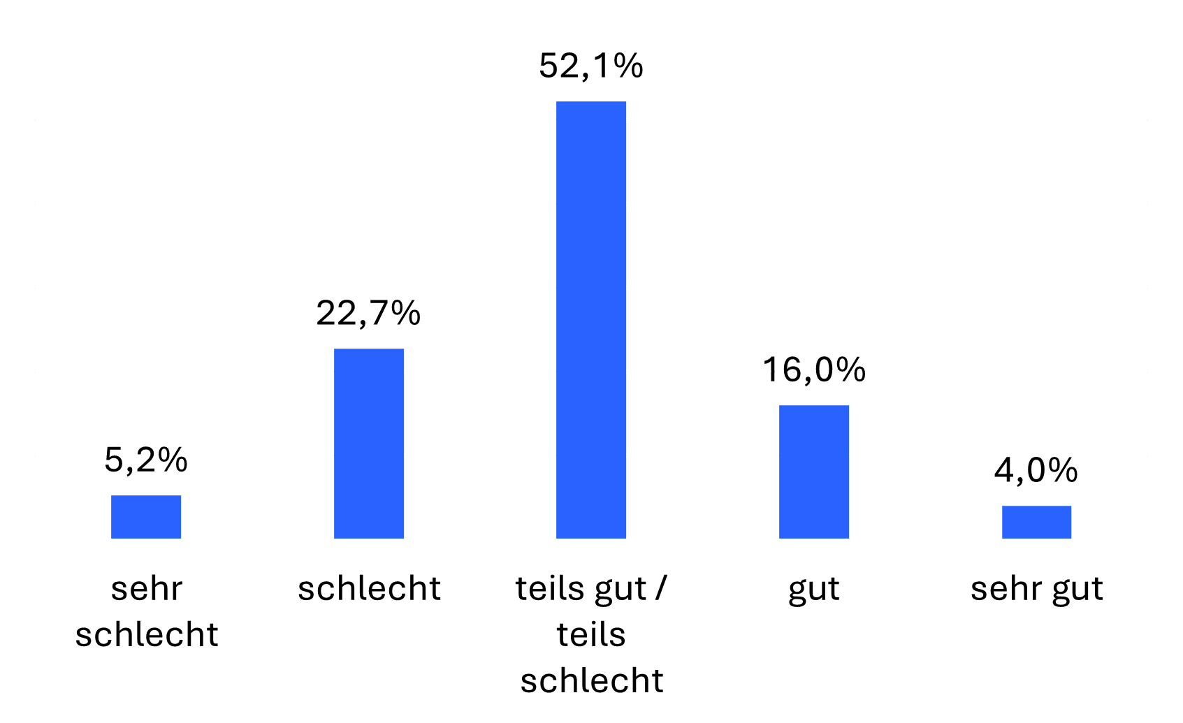 Diagramm wahrgenommene wissenschaftliche Qualität KI