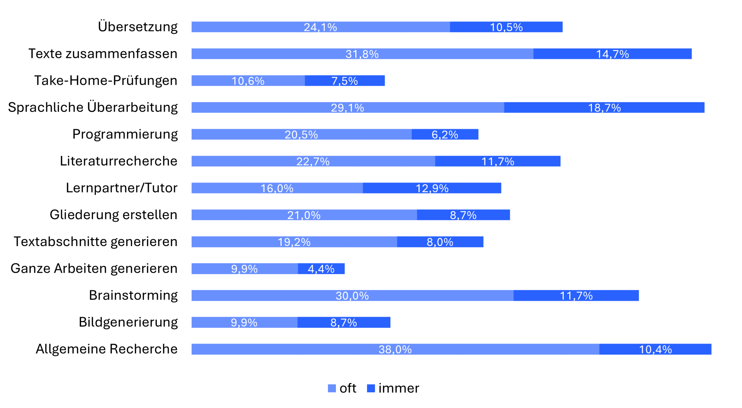 Diagramm Nutzungszwecke KI