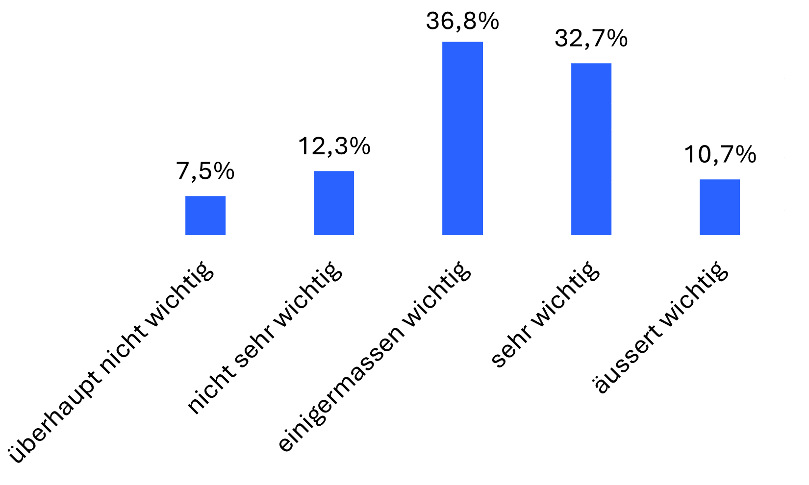 Diagramm Bedeutung KI-Kompetenzen