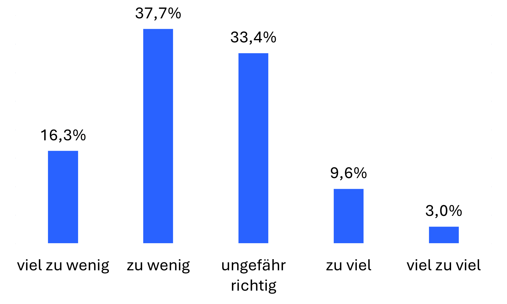 Diagramm KI-Orientierung Studiengang