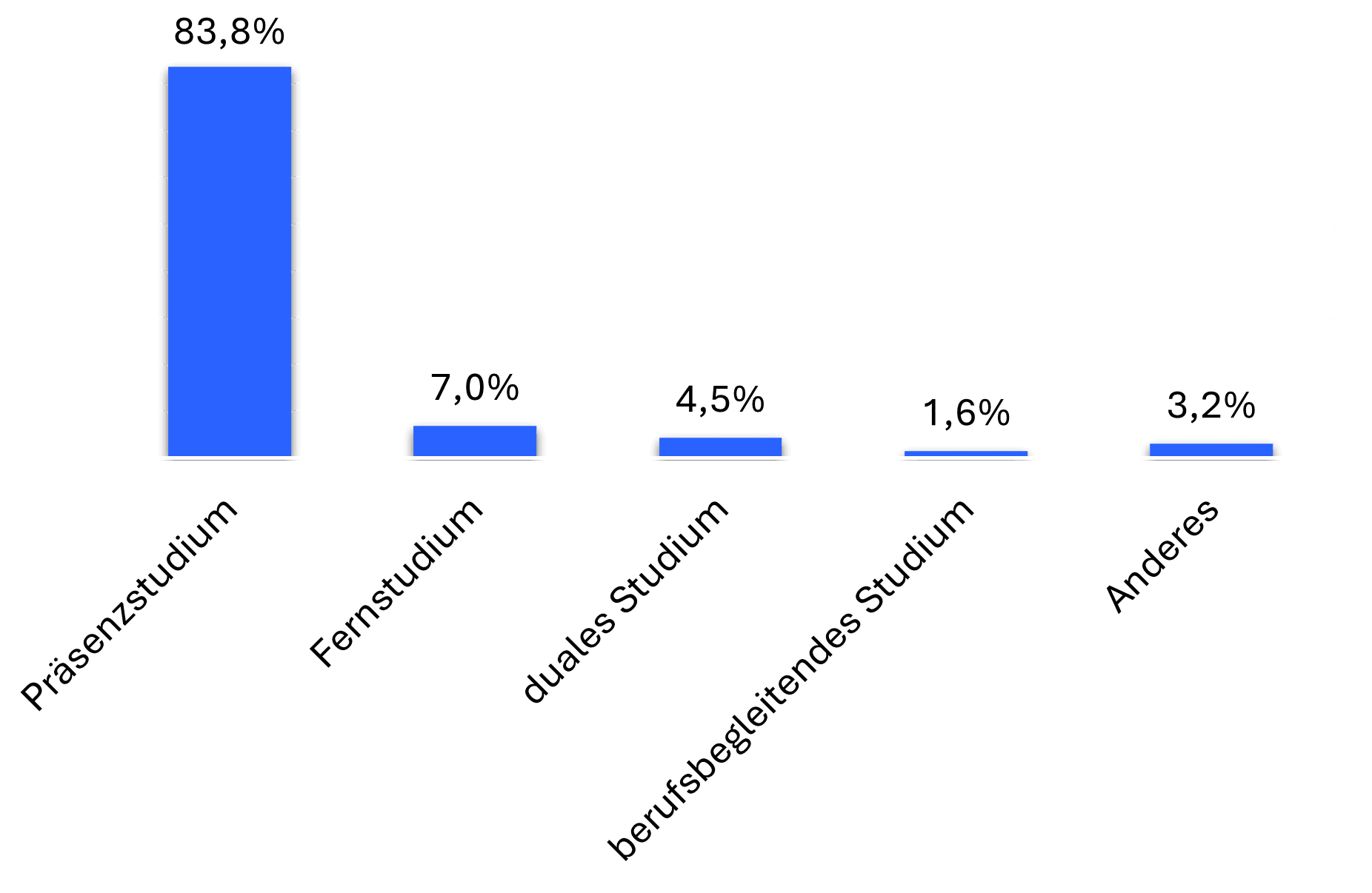 Diagramm Studienform