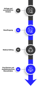Medical-Editing-Prozess-von-ACAD-WRITE-B2B