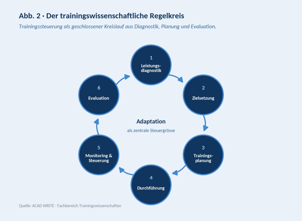 Regelkreis Trainingswissenschaften