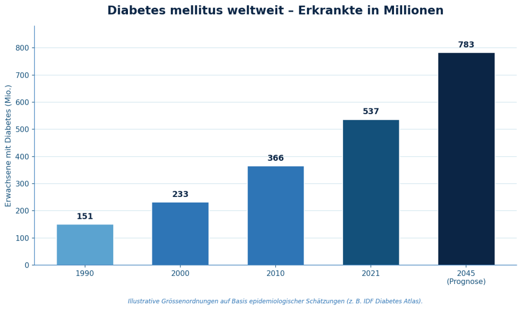 Diabetes Endokrinologie Ghostwriting