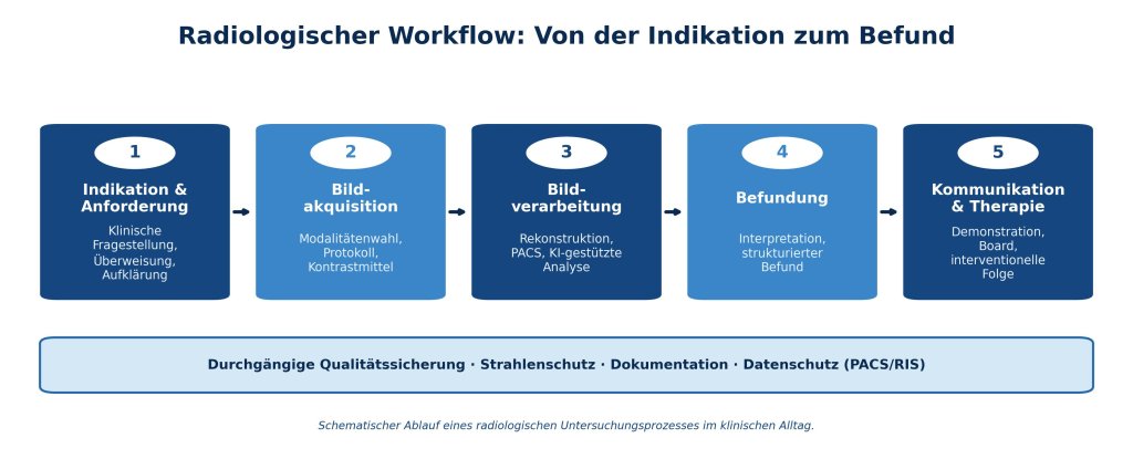 Radiologie Workflow Ghostwriter Radiologie