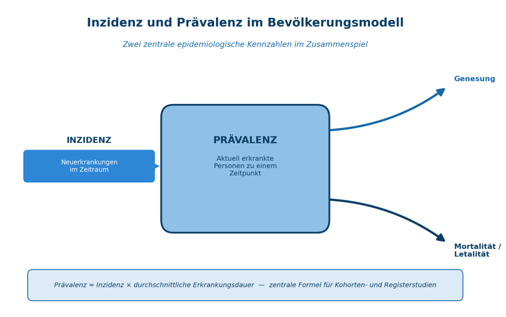 Inzidenz Ghostwriter Epidemiologie